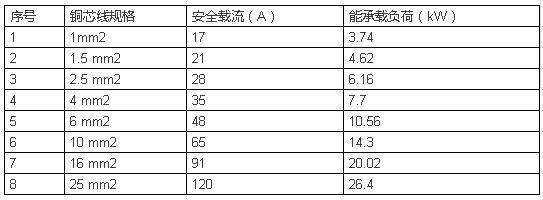 電線電纜載流量一覽表(圖12) https://ss0.baidu.com/6ONWsjip0QIZ8tyhnq/it/u=2835741090,1913551344&fm=173&s=1AAA702394A4650B14D4B5C30000C0B1&w=543&h=200&img.JPEG