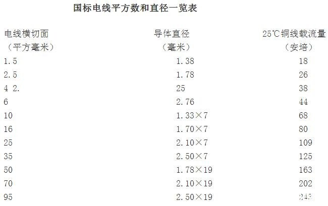 電線規(guī)格與直徑對照表(圖1) 電線規(guī)格與直徑對照表(圖1)