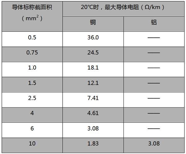 電纜導(dǎo)體20℃電阻數(shù)值一覽表(圖1) http://d.ifengimg.com/w600/p0.ifengimg.com/pmop/2018/0906/BE9115A3A9DB5A530E024BE3A4BFCF5E2E173999_size10_w762_h633.png