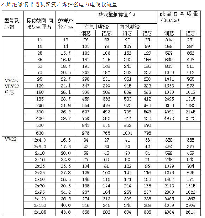 電線平方與直徑對(duì)照表(大全)(圖1) 電線平方與直徑對(duì)照表(大全)(圖1)