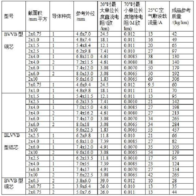 電線平方與直徑對(duì)照表(大全)(圖5) 電線平方與直徑對(duì)照表(大全)(圖5)