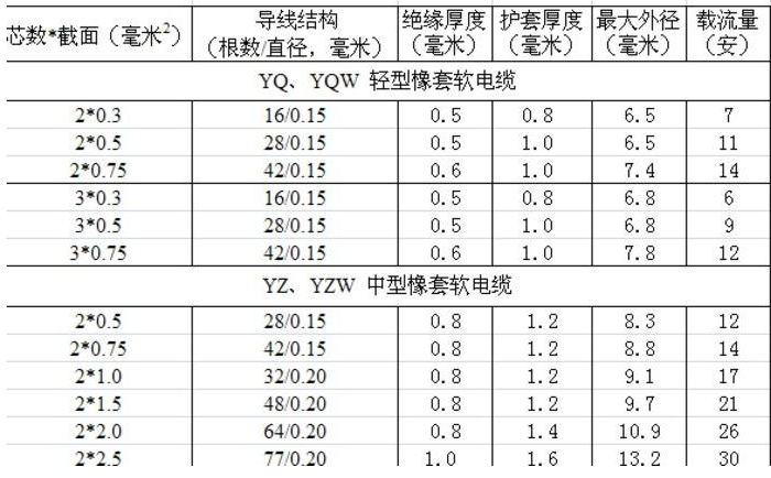 電線平方與直徑對(duì)照表(大全)(圖7) 電線平方與直徑對(duì)照表(大全)(圖7)