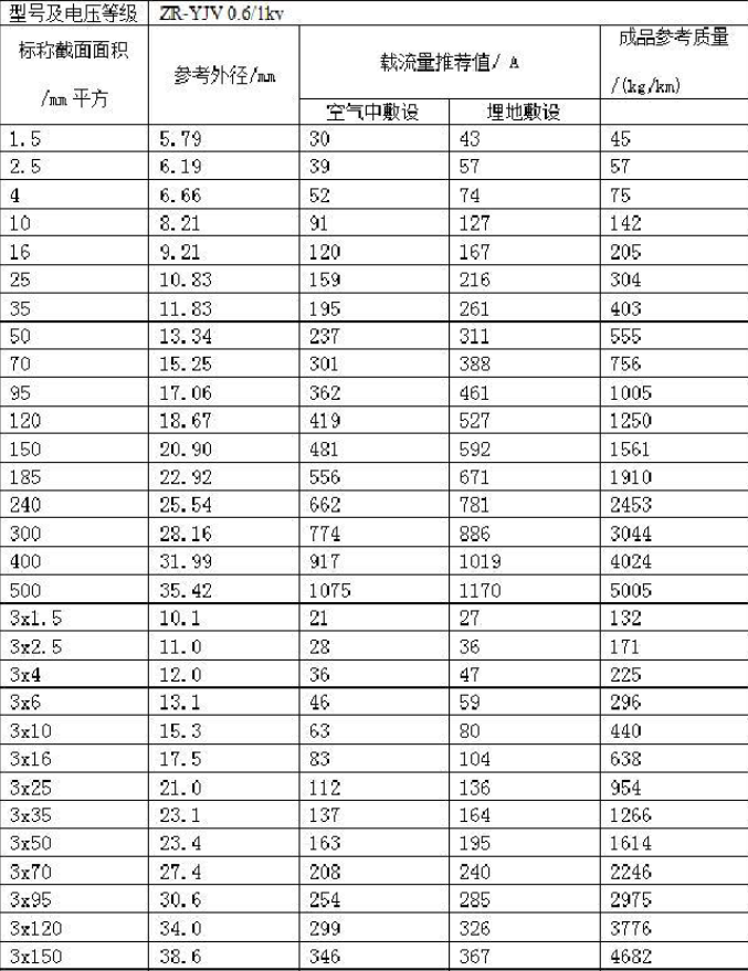 電線平方與直徑對(duì)照表(大全)(圖3) 電線平方與直徑對(duì)照表(大全)(圖3)