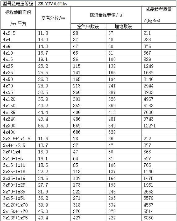 電線平方與直徑對(duì)照表(大全)(圖4) 電線平方與直徑對(duì)照表(大全)(圖4)